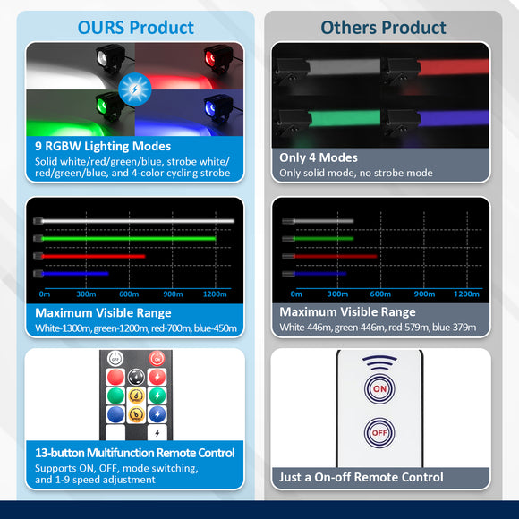 Whipless Laser LED Whip Light w/1.5-2" Round Tube Clamp | Wireless Remote Control | 9 Modes | Waterproof | for ATV UTV Truck Jeep SUV Golf Cart