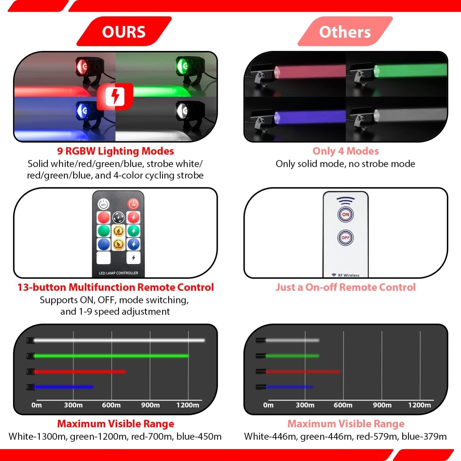 Whipless RGBW LED Whip Light | Wireless Remote Control | 9 Modes | Waterproof | for ATV UTV Truck Jeep SUV - WeiSen - 80204018